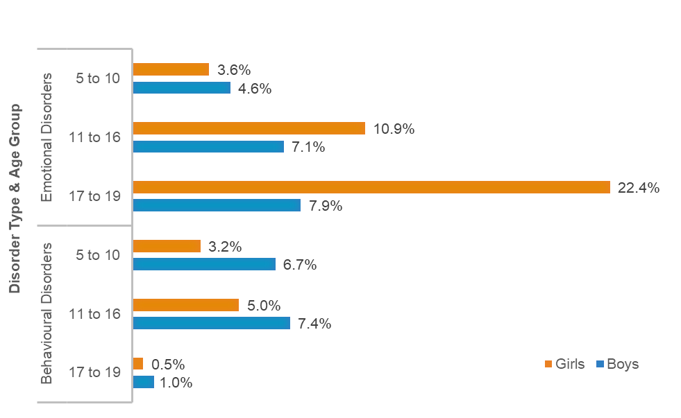 Mental Health Statistics in young people comparing boys and girls